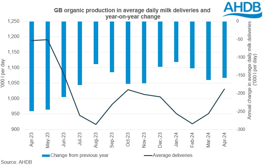 Organic daily deliveries GB table graph 